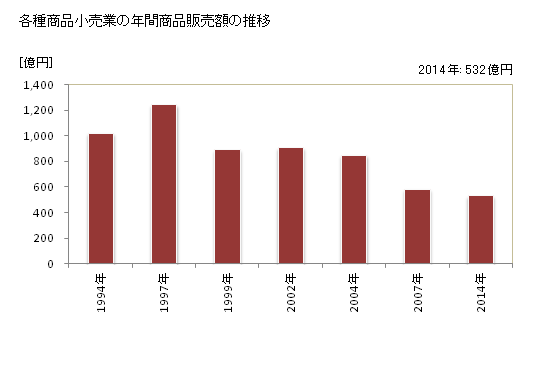 グラフ 年次 山形県の各種商品小売業の状況 各種商品小売業の年間商品販売額の推移