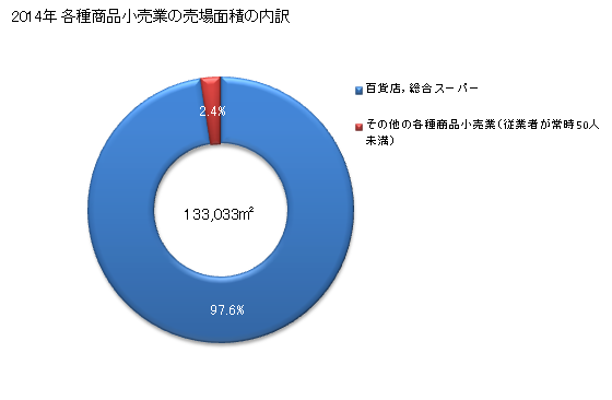 グラフ 年次 山形県の各種商品小売業の状況 各種商品小売業の売場面積の内訳