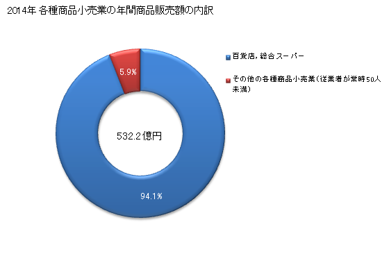 グラフ 年次 山形県の各種商品小売業の状況 各種商品小売業の年間商品販売額の内訳