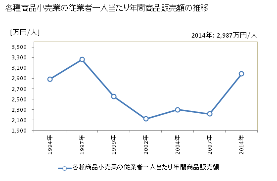 グラフ 年次 山形県の各種商品小売業の状況 各種商品小売業の従業者一人当たり年間商品販売額の推移