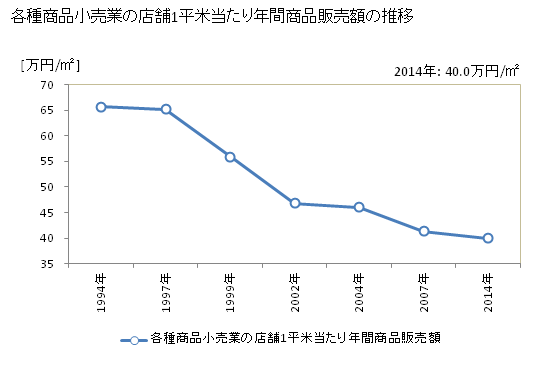 グラフ 年次 山形県の各種商品小売業の状況 各種商品小売業の店舗1平米当たり年間商品販売額の推移