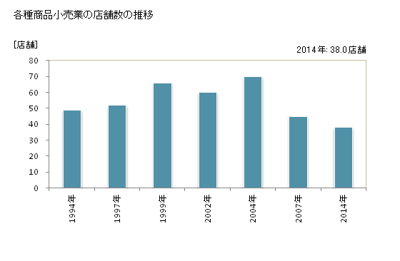 グラフ 年次 山形県の各種商品小売業の状況 各種商品小売業の店舗数の推移