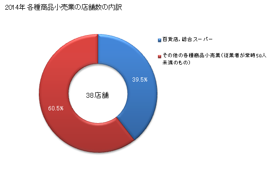 グラフ 年次 山形県の各種商品小売業の状況 各種商品小売業の店舗数の内訳