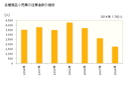 グラフ 年次 山形県の各種商品小売業の状況 各種商品小売業の従業者数の推移