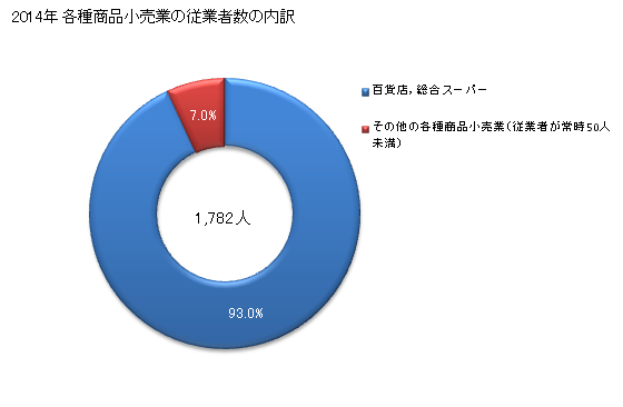 グラフ 年次 山形県の各種商品小売業の状況 各種商品小売業の従業者数の内訳