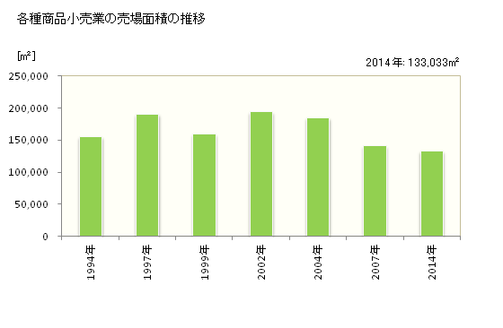 グラフ 年次 山形県の各種商品小売業の状況 各種商品小売業の売場面積の推移