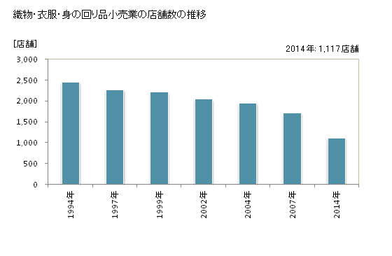 グラフ 年次 山形県の織物・衣服・身の回り品小売業の状況 織物・衣服・身の回り品小売業の店舗数の推移