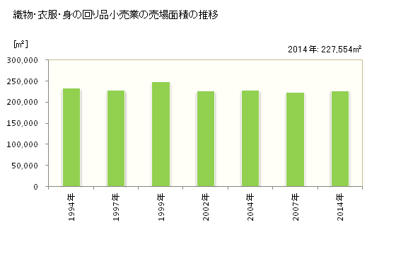 グラフ 年次 山形県の織物・衣服・身の回り品小売業の状況 織物・衣服・身の回り品小売業の売場面積の推移