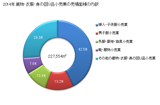 グラフ 年次 山形県の織物・衣服・身の回り品小売業の状況 織物・衣服・身の回り品小売業の売場面積の内訳