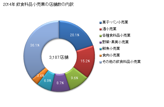 グラフ 年次 山形県の飲食料品小売業の状況 飲食料品小売業の店舗数の内訳