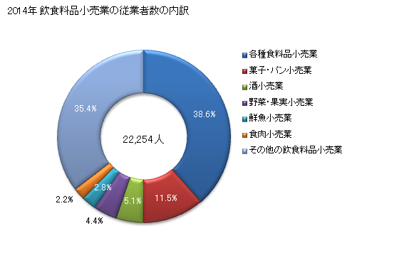 グラフ 年次 山形県の飲食料品小売業の状況 飲食料品小売業の従業者数の内訳