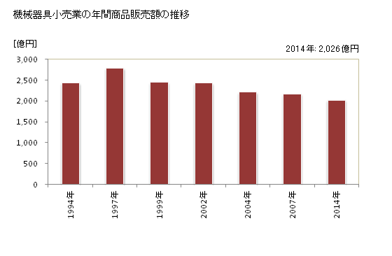 グラフ 年次 山形県の機械器具小売業の状況 機械器具小売業の年間商品販売額の推移