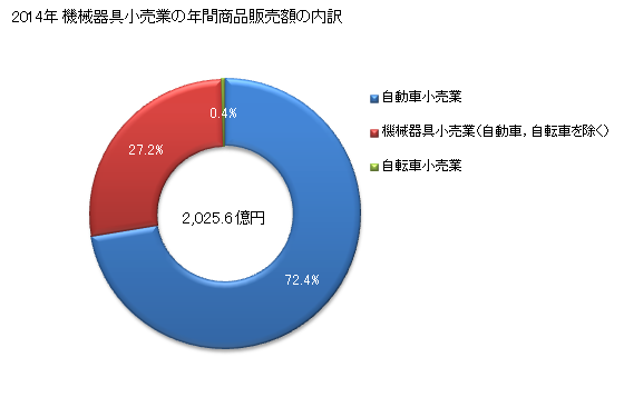 グラフ 年次 山形県の機械器具小売業の状況 機械器具小売業の年間商品販売額の内訳