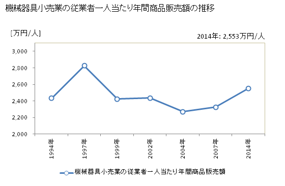 グラフ 年次 山形県の機械器具小売業の状況 機械器具小売業の従業者一人当たり年間商品販売額の推移