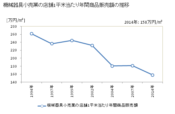 グラフ 年次 山形県の機械器具小売業の状況 機械器具小売業の店舗1平米当たり年間商品販売額の推移