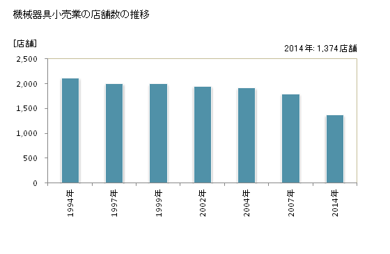 グラフ 年次 山形県の機械器具小売業の状況 機械器具小売業の店舗数の推移