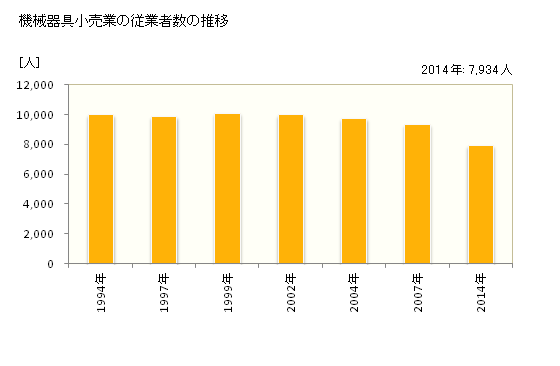 グラフ 年次 山形県の機械器具小売業の状況 機械器具小売業の従業者数の推移