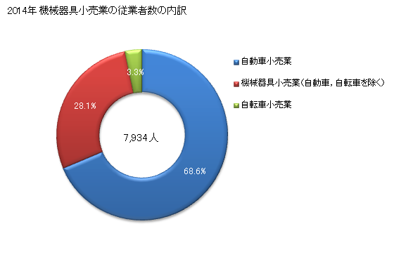 グラフ 年次 山形県の機械器具小売業の状況 機械器具小売業の従業者数の内訳