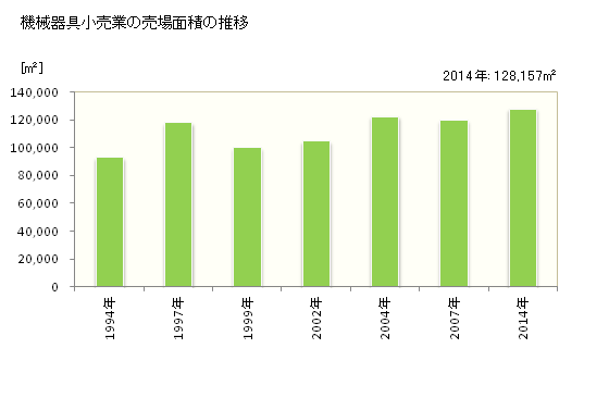 グラフ 年次 山形県の機械器具小売業の状況 機械器具小売業の売場面積の推移