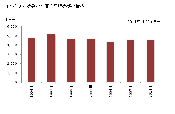 グラフ 年次 山形県のその他の小売業の状況 その他の小売業の年間商品販売額の推移