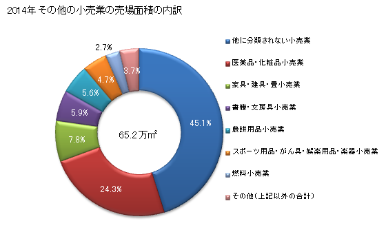 グラフ 年次 山形県のその他の小売業の状況 その他の小売業の売場面積の内訳