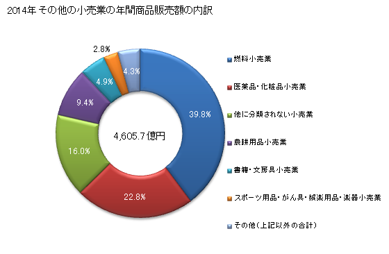 グラフ 年次 山形県のその他の小売業の状況 その他の小売業の年間商品販売額の内訳