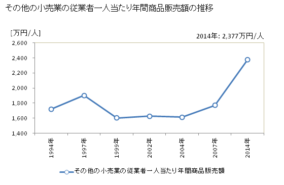 グラフ 年次 山形県のその他の小売業の状況 その他の小売業の従業者一人当たり年間商品販売額の推移