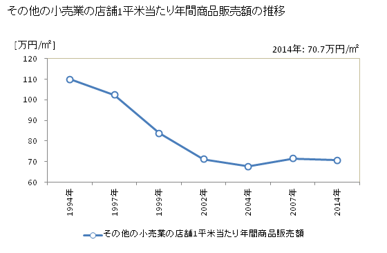 グラフ 年次 山形県のその他の小売業の状況 その他の小売業の店舗1平米当たり年間商品販売額の推移