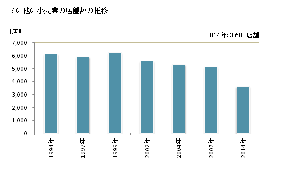 グラフ 年次 山形県のその他の小売業の状況 その他の小売業の店舗数の推移