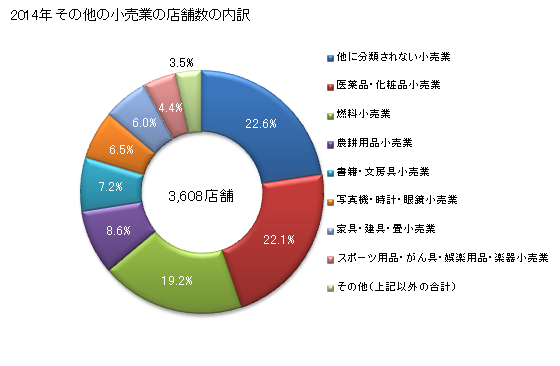 グラフ 年次 山形県のその他の小売業の状況 その他の小売業の店舗数の内訳