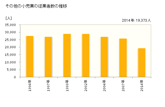 グラフ 年次 山形県のその他の小売業の状況 その他の小売業の従業者数の推移