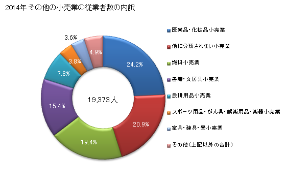 グラフ 年次 山形県のその他の小売業の状況 その他の小売業の従業者数の内訳