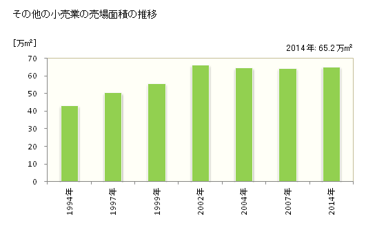 グラフ 年次 山形県のその他の小売業の状況 その他の小売業の売場面積の推移