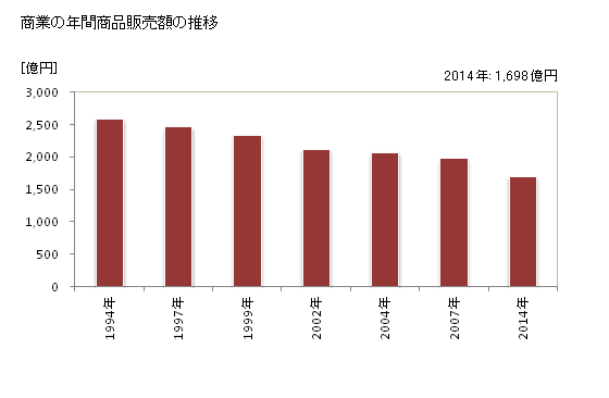 グラフ 年次 米沢市(ﾖﾈｻﾞﾜｼ 山形県)の商業の状況 商業の年間商品販売額の推移