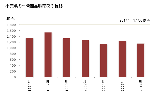 グラフ 年次 酒田市(ｻｶﾀｼ 山形県)の商業の状況 小売業の年間商品販売額の推移