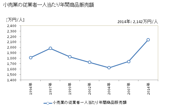 グラフ 年次 酒田市(ｻｶﾀｼ 山形県)の商業の状況 小売業の従業者一人当たり年間商品販売額