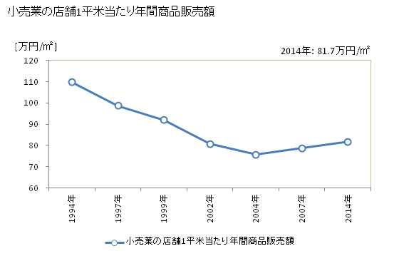 グラフ 年次 酒田市(ｻｶﾀｼ 山形県)の商業の状況 小売業の店舗1平米当たり年間商品販売額