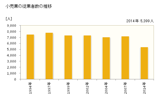 グラフ 年次 酒田市(ｻｶﾀｼ 山形県)の商業の状況 小売業の従業者数の推移