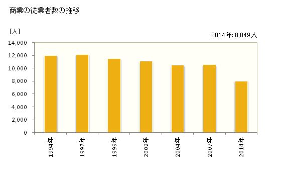 グラフ 年次 酒田市(ｻｶﾀｼ 山形県)の商業の状況 商業の従業者数の推移