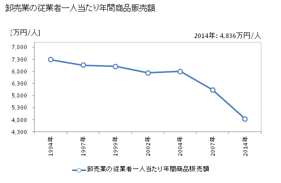 グラフ 年次 酒田市(ｻｶﾀｼ 山形県)の商業の状況 卸売業の従業者一人当たり年間商品販売額