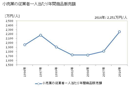 グラフ 年次 新庄市(ｼﾝｼﾞｮｳｼ 山形県)の商業の状況 小売業の従業者一人当たり年間商品販売額