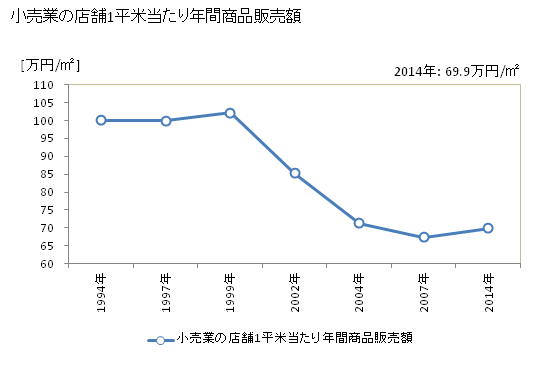 グラフ 年次 新庄市(ｼﾝｼﾞｮｳｼ 山形県)の商業の状況 小売業の店舗1平米当たり年間商品販売額