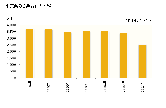 グラフ 年次 新庄市(ｼﾝｼﾞｮｳｼ 山形県)の商業の状況 小売業の従業者数の推移