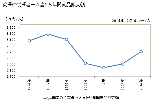 グラフ 年次 新庄市(ｼﾝｼﾞｮｳｼ 山形県)の商業の状況 商業の従業者一人当たり年間商品販売額