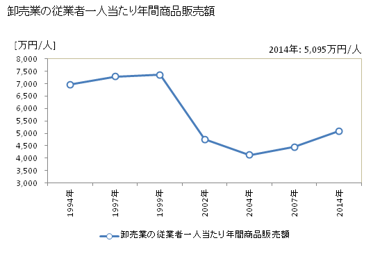 グラフ 年次 新庄市(ｼﾝｼﾞｮｳｼ 山形県)の商業の状況 卸売業の従業者一人当たり年間商品販売額