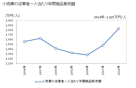 グラフ 年次 上山市(ｶﾐﾉﾔﾏｼ 山形県)の商業の状況 小売業の従業者一人当たり年間商品販売額