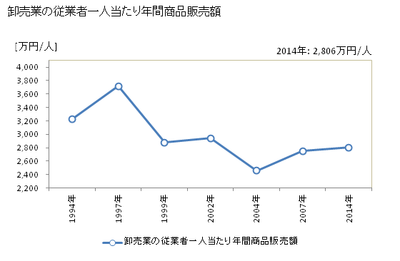 グラフ 年次 上山市(ｶﾐﾉﾔﾏｼ 山形県)の商業の状況 卸売業の従業者一人当たり年間商品販売額