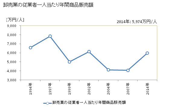 グラフ 年次 村山市(ﾑﾗﾔﾏｼ 山形県)の商業の状況 卸売業の従業者一人当たり年間商品販売額