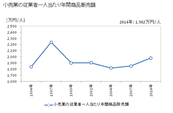グラフ 年次 天童市(ﾃﾝﾄﾞｳｼ 山形県)の商業の状況 小売業の従業者一人当たり年間商品販売額