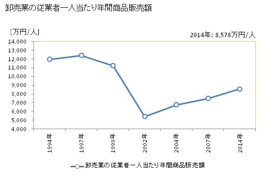 グラフ 年次 天童市(ﾃﾝﾄﾞｳｼ 山形県)の商業の状況 卸売業の従業者一人当たり年間商品販売額